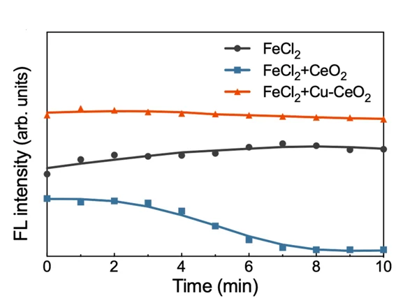 Open access visualization of Line Plot, Fluorescent Intensity, Dichlorodihydrofluorescein Diacetate, HORAC Reactions