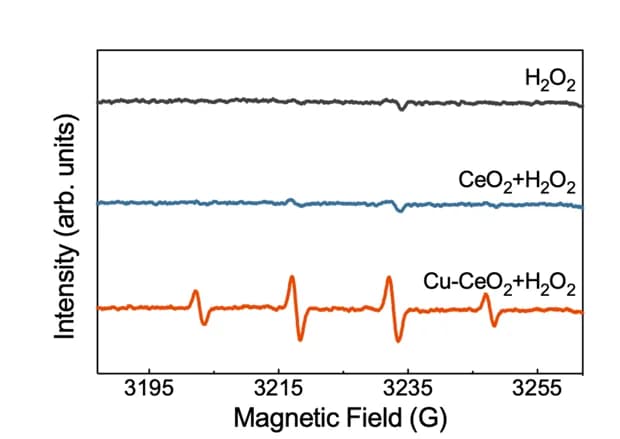 Open access visualization of Line Plot, Electron Paramagnetic Resonance Spectra, DMPO-OH, Hydrogen Peroxide, Nanozymes