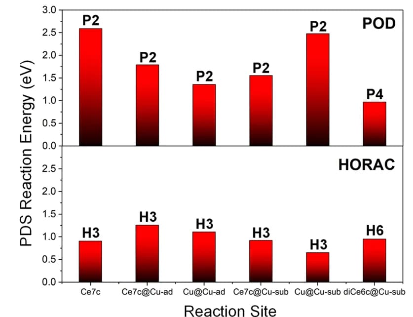 Open access visualization of Bar Plot, PDS Reaction Energy, POD, HORAC, Reaction Sites
