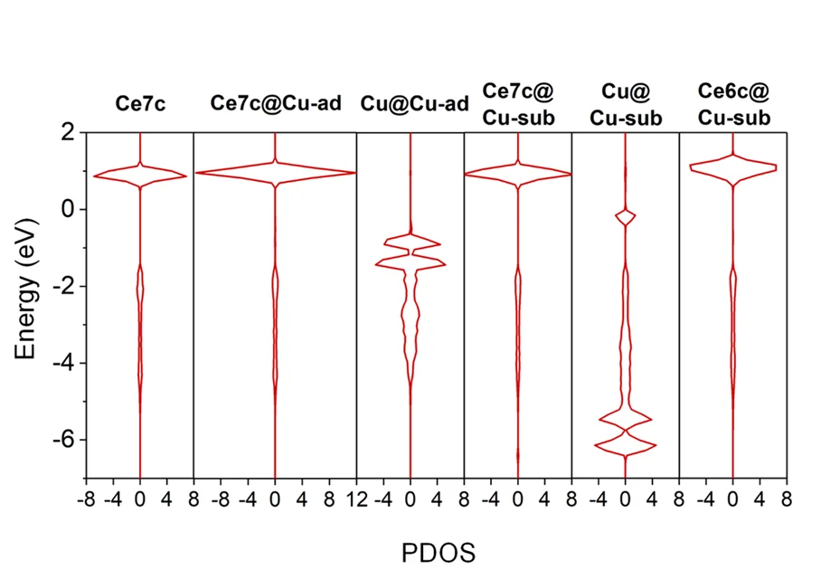 Open access visualization of Density Plot, PDOS, Reaction Centers