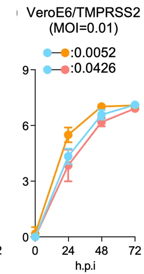Open access visualization of Line Plot, Error Bars, Growth Kinetics, XBB.1.5, Delta