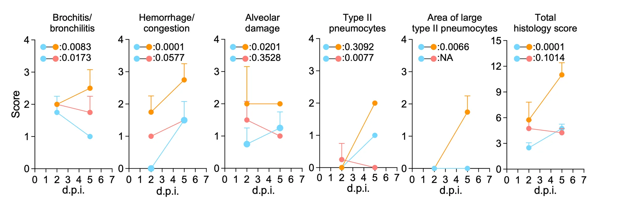 Open access visualization of Line Plot, Error Bars, Histopathological Scoring, Lung Lesions, Pathological Features