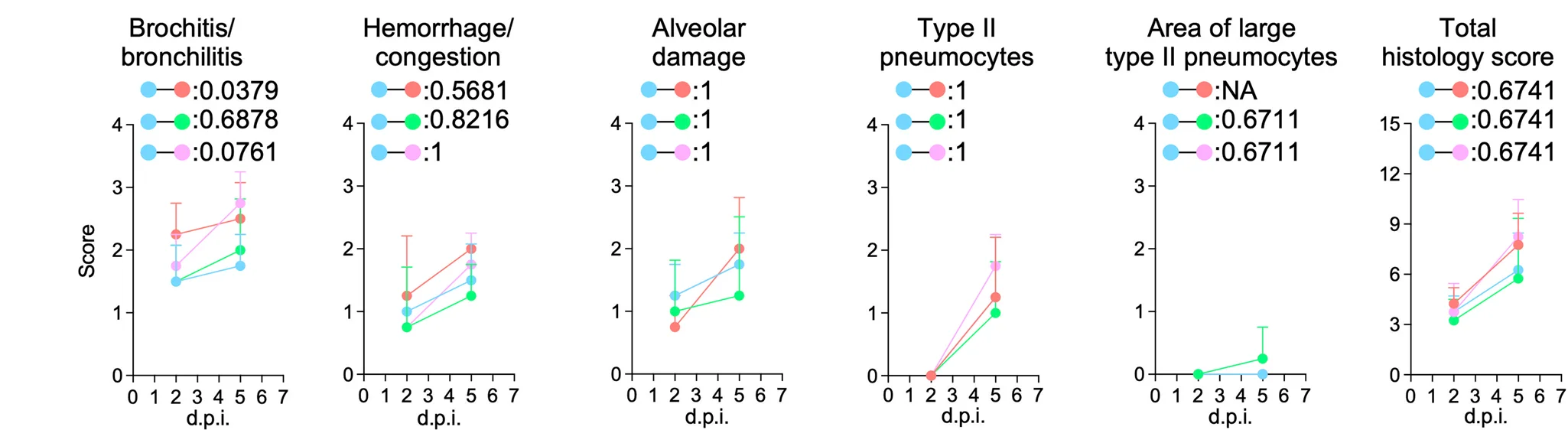 Open access visualization of Line Plot, Error Bars, Histopathological Scoring, Lung Lesions