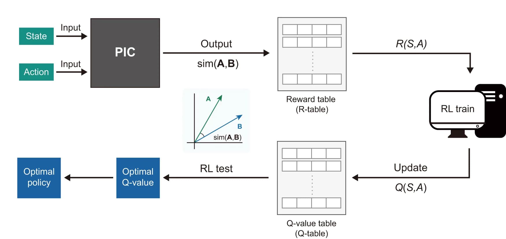 Open access visualization of Workflow, Flowchart, PIC-Assisted Reinforcement Learning, PIC-RL, Agent-Environment Interaction