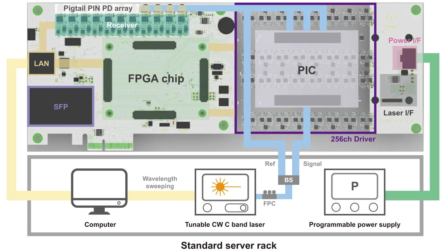 Open access visualization of Workflow, Illustration, Optoelectronic Computing System, PIC, FPGA