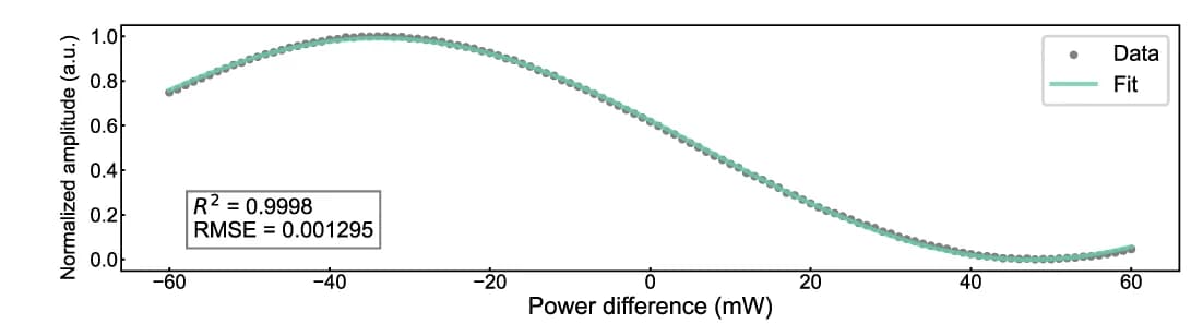 Open access visualization of Line Plot, Scatter Plot, Regression Plot, Calibration Curve, MZI Unit