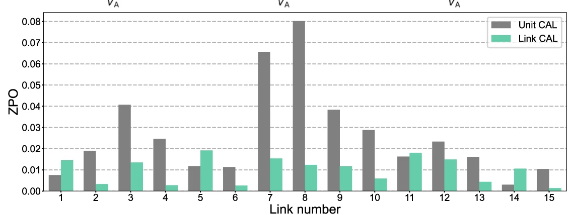 Open access visualization of Bar Plot, Clustered, ZPO, OCTOPUS Links, Unit Calibration