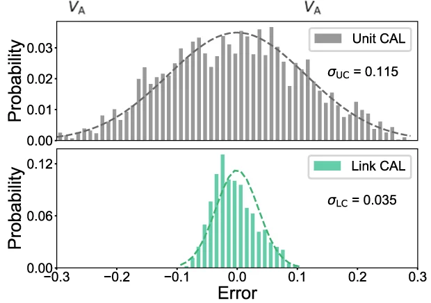 Open access visualization of Bar Plot, Line Plot, Density Plot, Error Distribution, Histogram