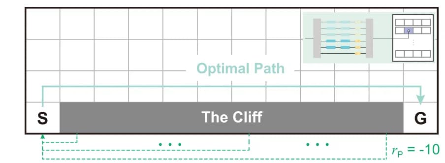 Open access visualization of Workflow, Illustration, Cliff Walking, Grid World, Optimal Path