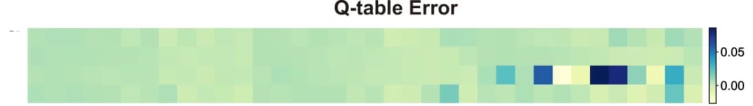 Open access visualization of Heatmap, Error Map, Numerical Q-table, Experimental Q-table