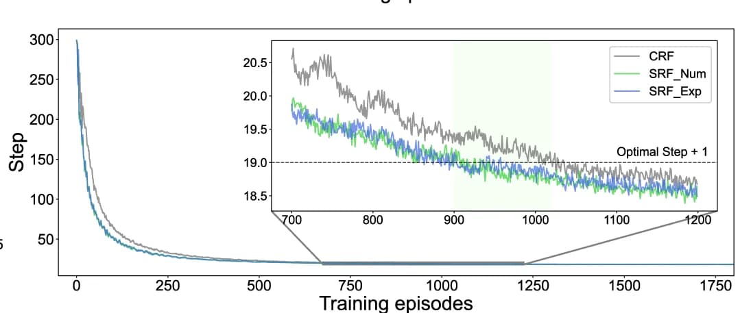 Open access visualization of Line Plot, Training Curves, RL Algorithm, Cliff Environment, SRF RL Algorithm