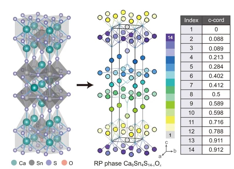 Open access visualization of Chemical Structure, Crystal Structure, Perovskite, RP Phase, Ca 6 Sn 4 S 14− x O x