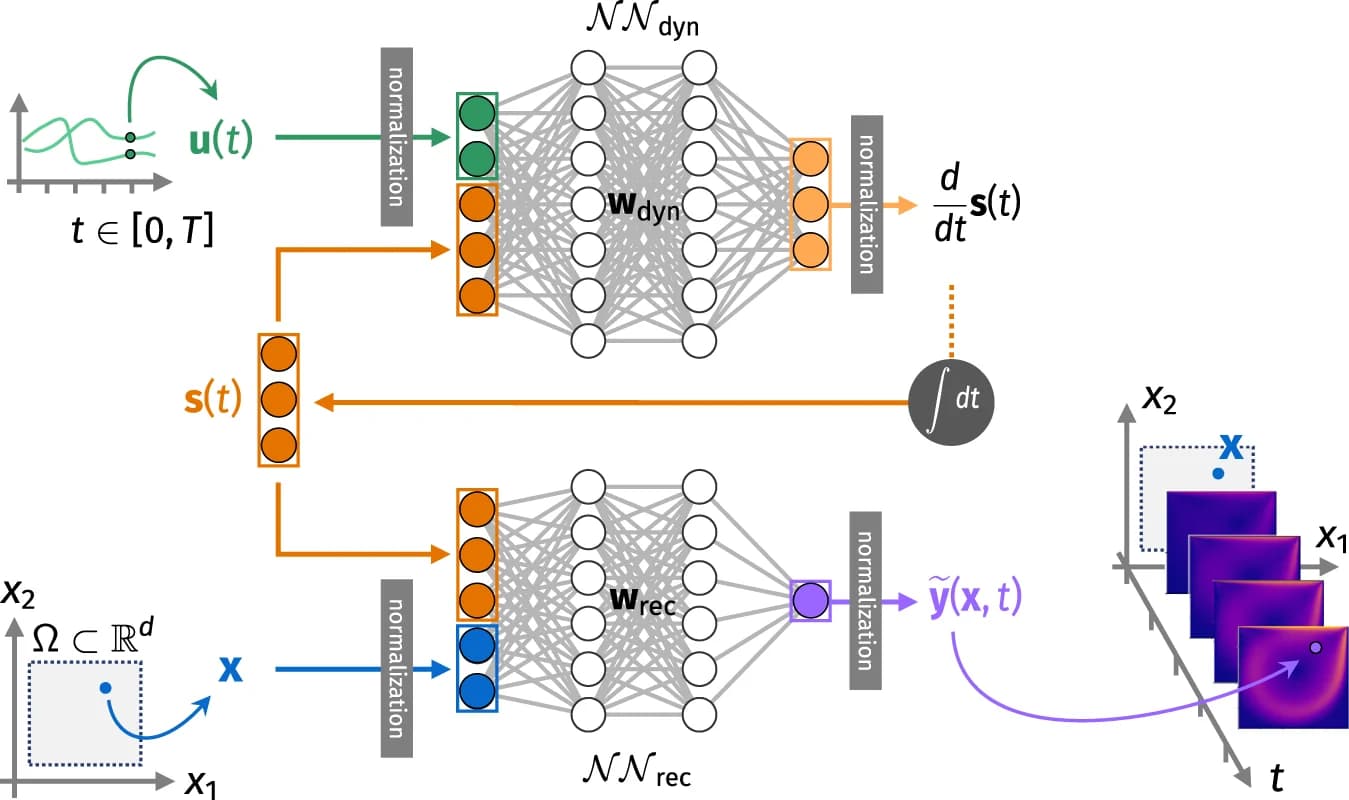 Open access visualization of Workflow, Flowchart, Neural Network, Latent State, Input