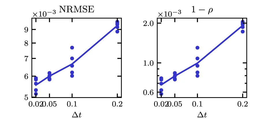 Open access visualization of Scatter Plot, Line Plot, Regression Plot, Testing Accuracy, Training Samples