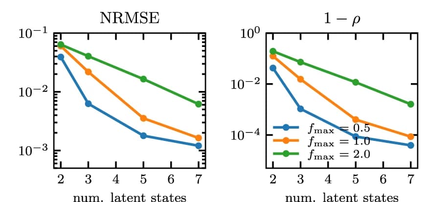 Open access visualization of Line Plot, Testing Accuracy, Latent States, Input Frequency, Test Case
