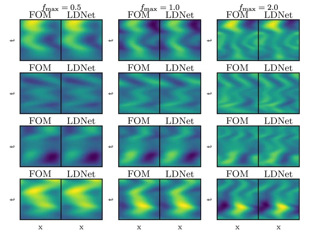 Open access visualization of Heatmap, FOM, LDNet Predictions, Testing Samples, Latent States