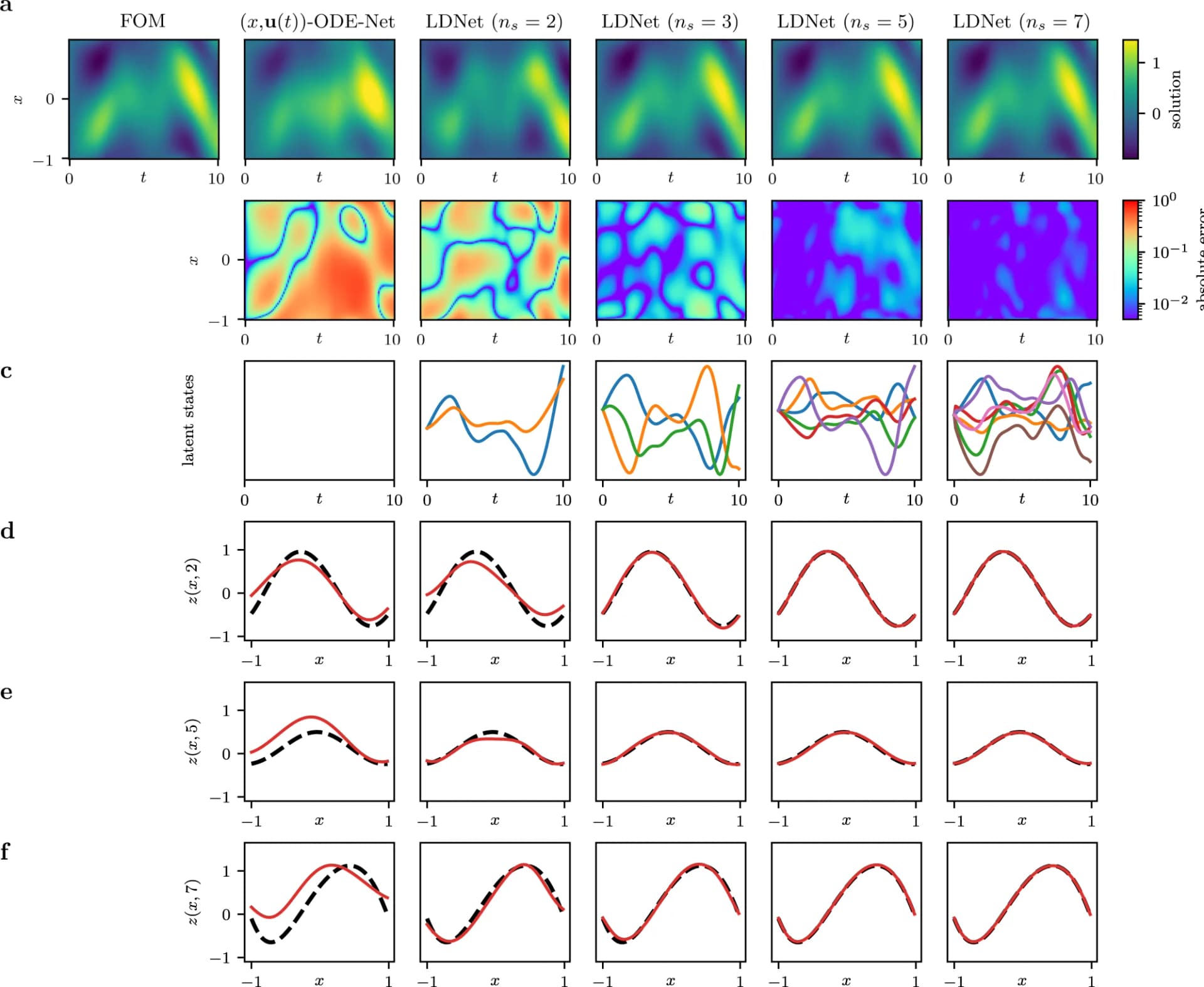 Open access visualization of Line Plot, Heatmap, LDNets, Latent States, ODE-Net