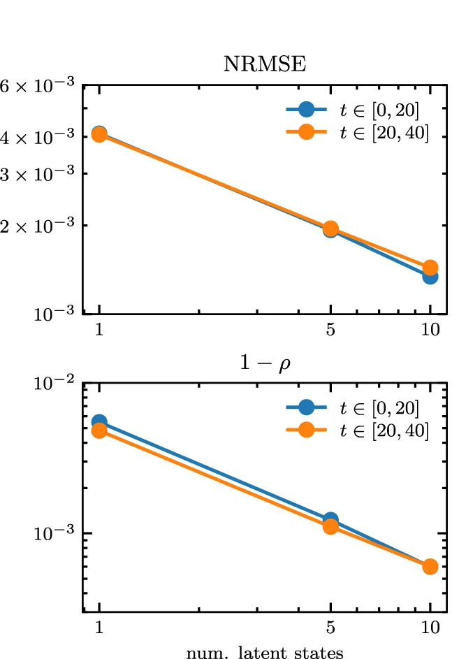 Open access visualization of Line Plot, Error Metrics, NRMSE, Pearson Dissimilarity, LDNets
