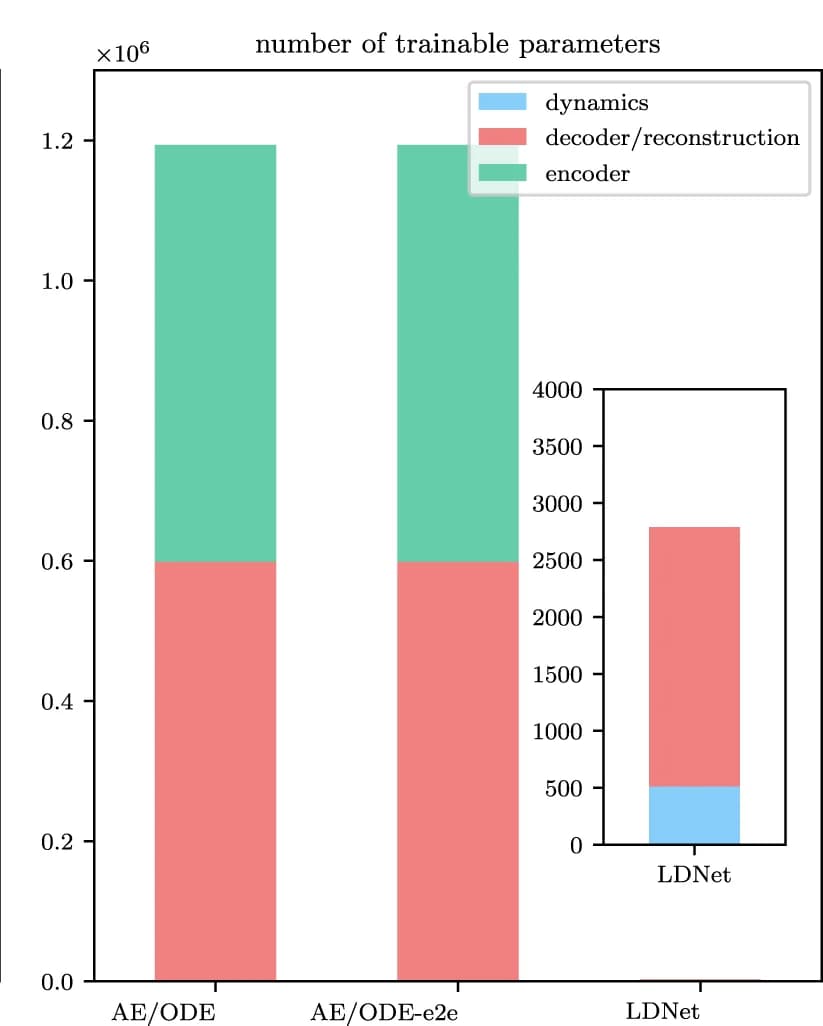 Open access visualization of Stacked Bar Plot, Bar Plot, Trainable Parameters, Methods, Bin Encoder