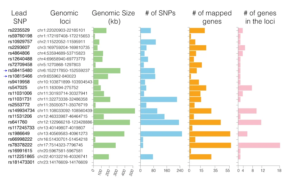 Open access visualization of Bar Plot, Genomic Loci, SNPs, Genes, GWAS