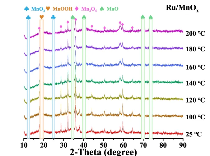 Open access visualization of Line Plot, UV-Vis-IR Absorption Spectra, MnOx, Ru/MnOx