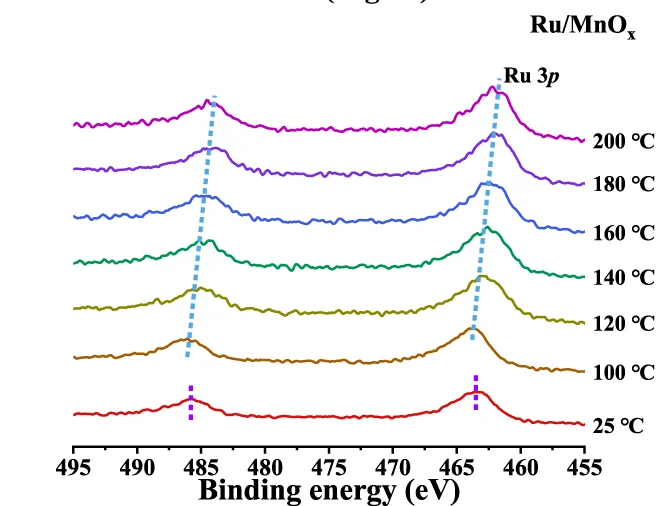 Open access visualization of Line Plot, Density Plot, XPS Spectra, Ru/MnOx, CO2/H2 Atmosphere