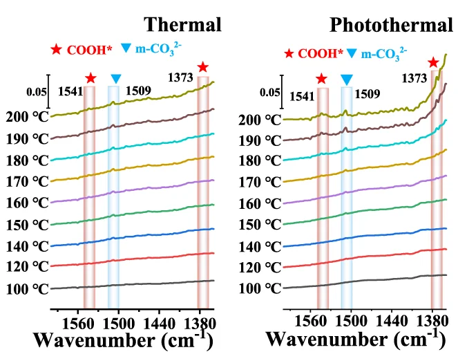Open access visualization of Line Plot, FT-IR Spectra, Ru/MnOx