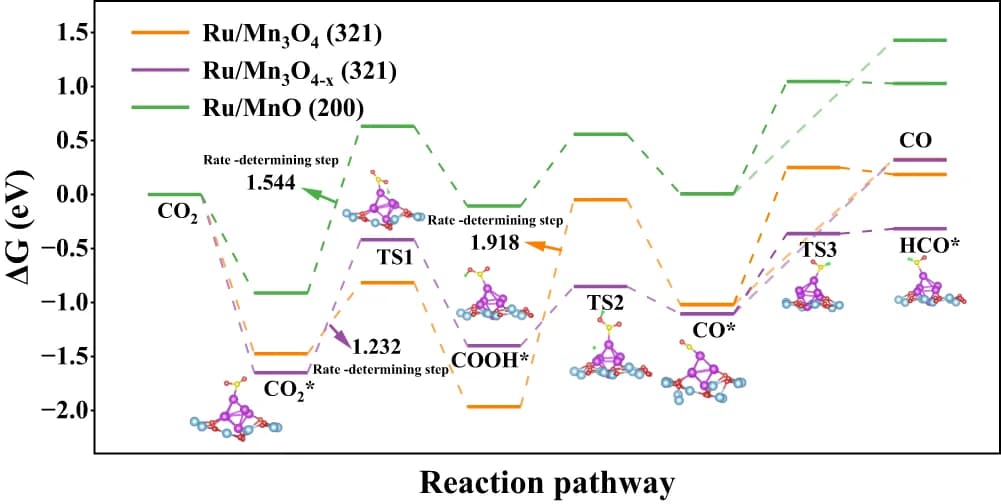 Open access visualization of Line Plot, Line Step, Pathway, Mn Atoms, O Atoms