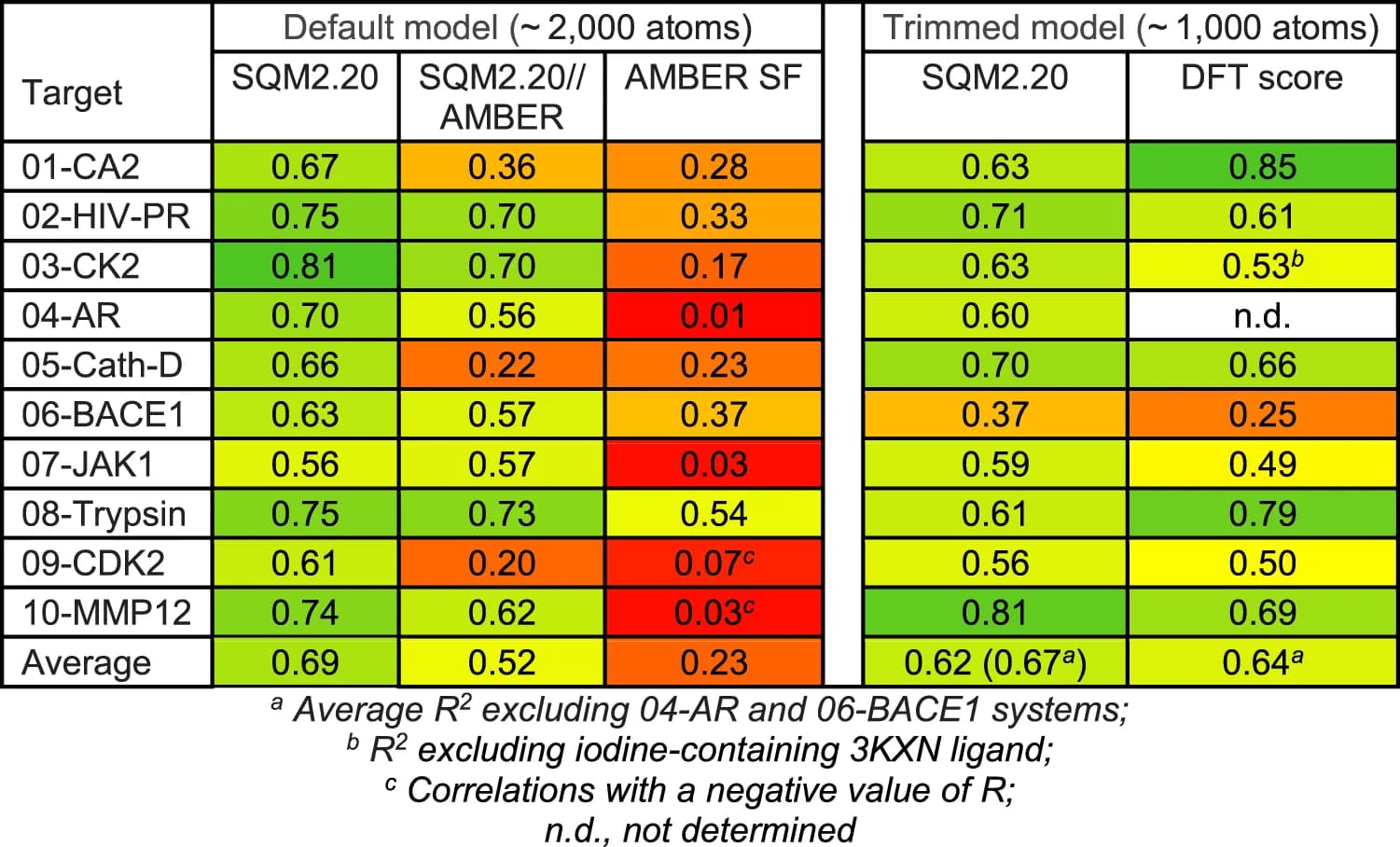 Open access visualization of Heatmap, SQM2.20, AMBER, ff19SB Force Field, GAFF2 Force Field