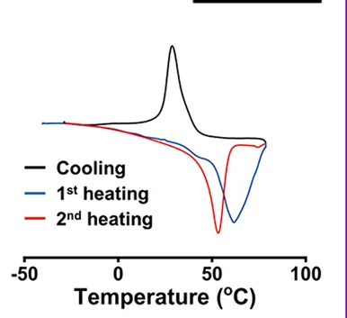 Open access visualization of Line Plot, DSC Curve, PUU-PCL, Melting Temperature