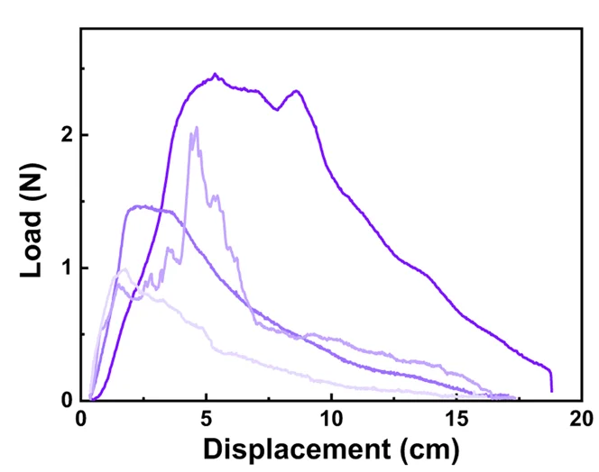 Open access visualization of Line Plot, Resistance Measurement, Ureteral Stent Removal, Porcine Ureter, Stent