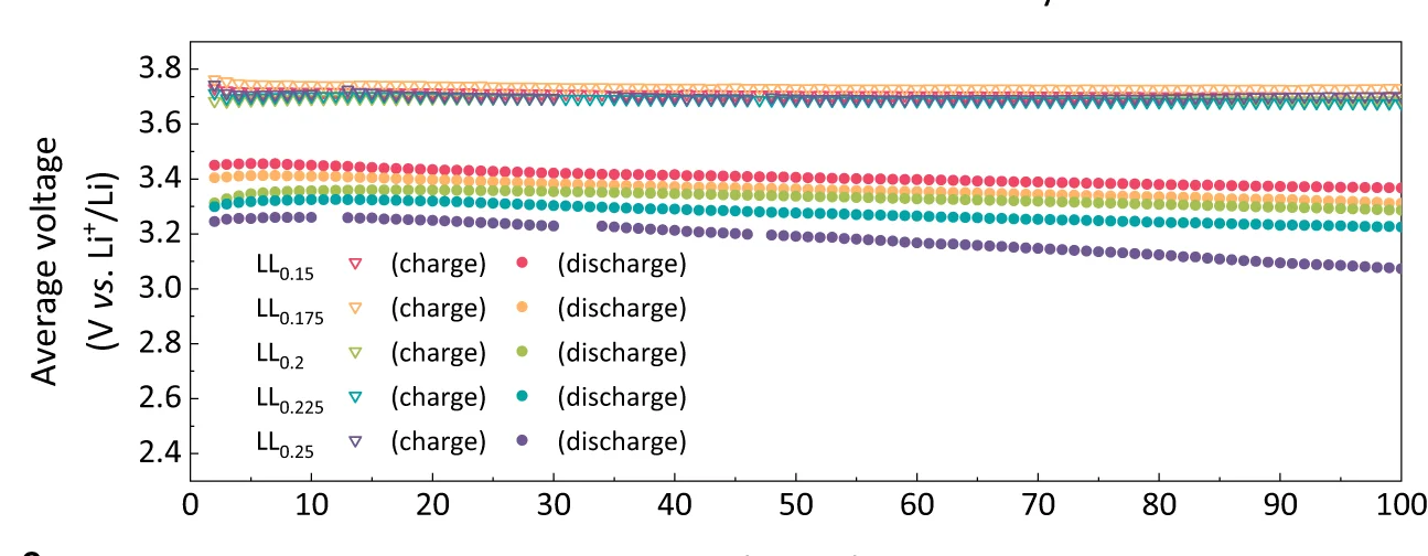 Open access visualization of Line Plot, Scatter Plot, Charge Voltage, Discharge Voltage, Specific Discharge Capacity