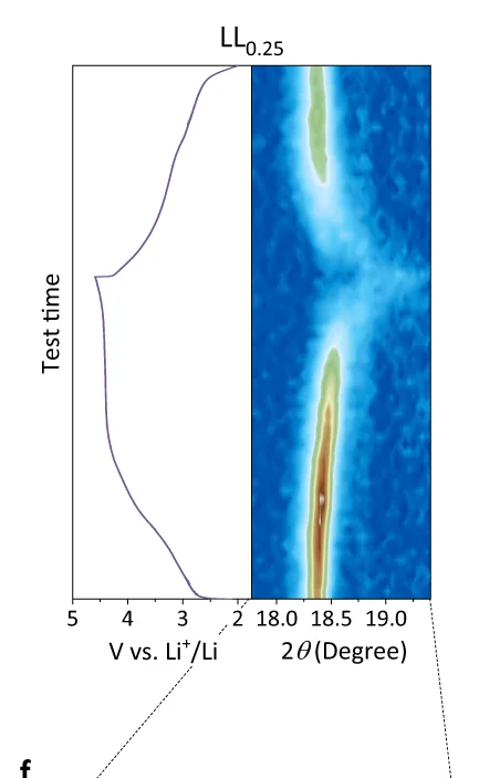 Open access visualization of Line Plot, Heatmap, Charge-discharge profiles, In situ diffraction patterns, Voltage window