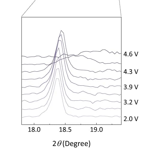 Open access visualization of Line Plot, XRD peak, Charging process