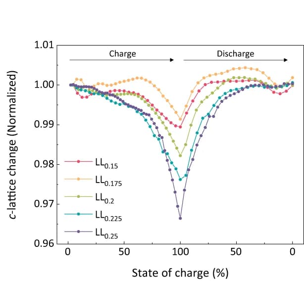 Open access visualization of Line Plot, c-lattice parameter, Bragg peak, Electrodes