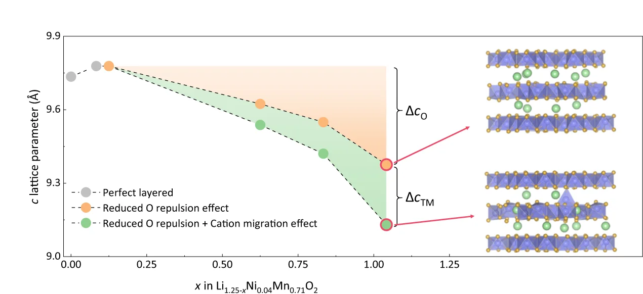 Open access visualization of Line Plot, Illustration, c-lattice, Electrode, Oxygen-oxidated structures