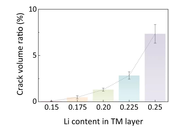 Open access visualization of Bar Plot, Error Bars, Line Plot, Crack Volume Ratio, Particles