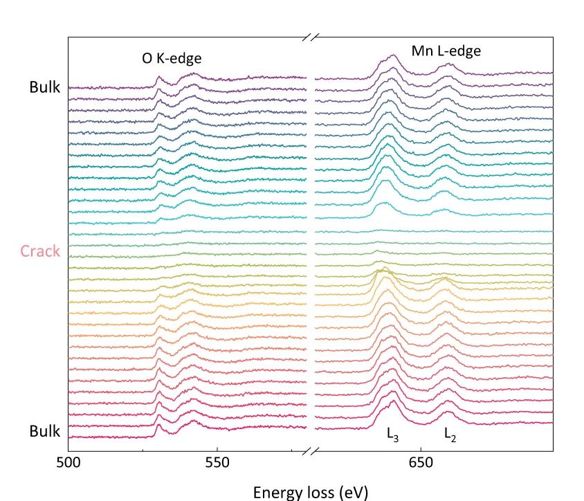 Open access visualization of Line Plot, EELS Spectra, O K-edge, Mn L-edge