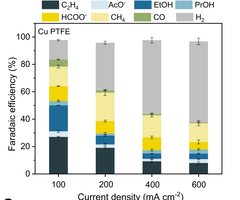 Open access visualization of Stacked Bar Plot, Error Bars, CO2R, FE, Current Density