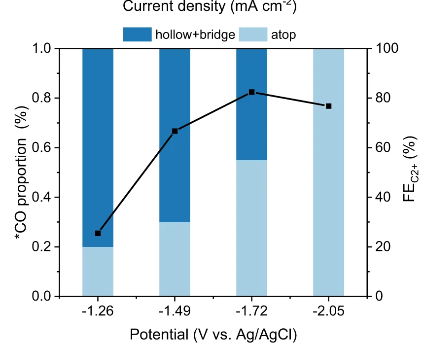 Open access visualization of Stacked Bar Plot, Line Plot, CO atop, FE, C2+ Products