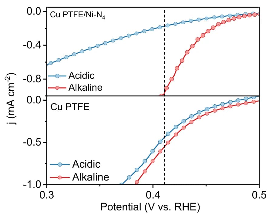 Open access visualization of Line Plot, LSV Curves, Electrolyte