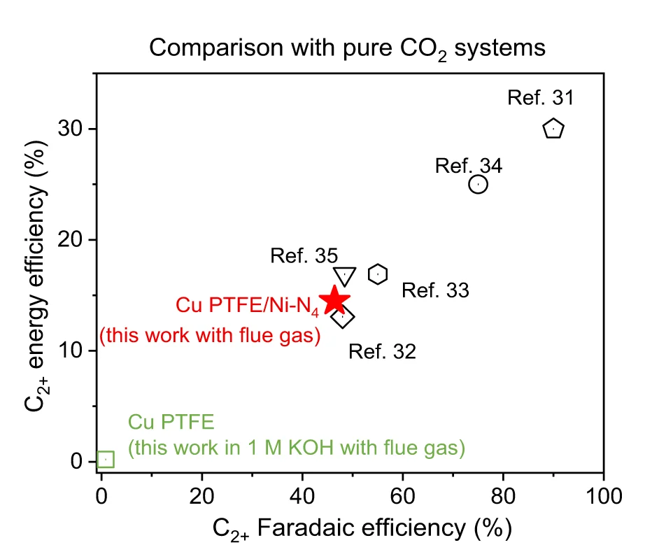 Open access visualization of Scatter Plot, C 2+ Product, Full-cell EE, FE, Acidic CO 2 R Systems