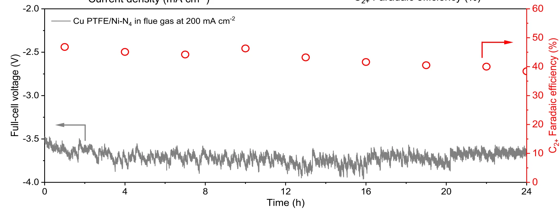 Open access visualization of Line Plot, Scatter Plot, Full-cell Voltage, C 2+ Product, FE