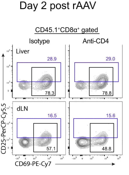 Open access visualization of Scatter Plot, FACS Plots, Liver, Liver Draining LNs