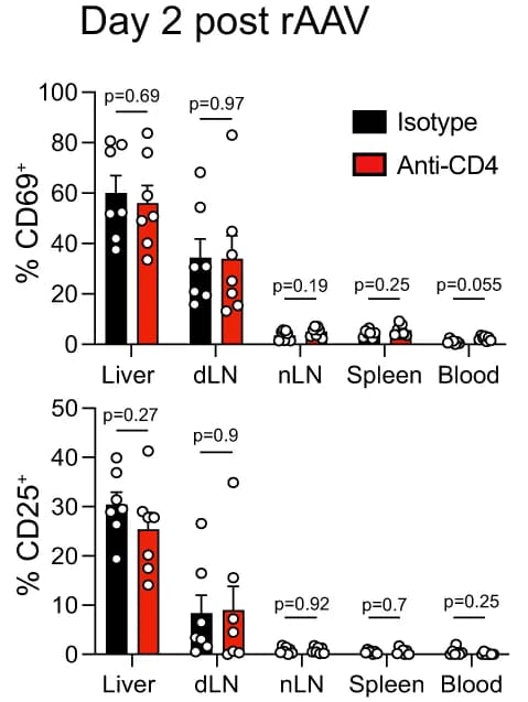 Open access visualization of Bar Plot, Error Bars, Scatter Plot, CD69, CD25