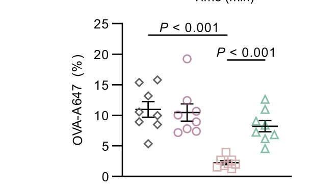 Open access visualization of Scatter Plot, Error Bars, Fluorescence Distribution, OVA-A647, dCLN Sections