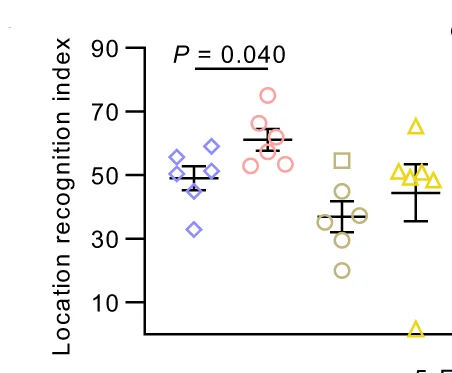 Open access visualization of Scatter Plot, Error Bars, Location Recognition Index, NOL Test, Aged Mice