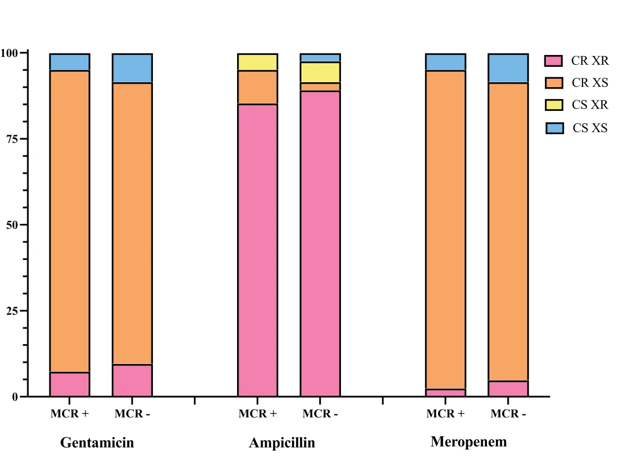 Open access visualization of Stacked Bar Plot, Stacked Bar Graph, MIC Profile, mcr Positive Isolates, mcr Negative Isolates