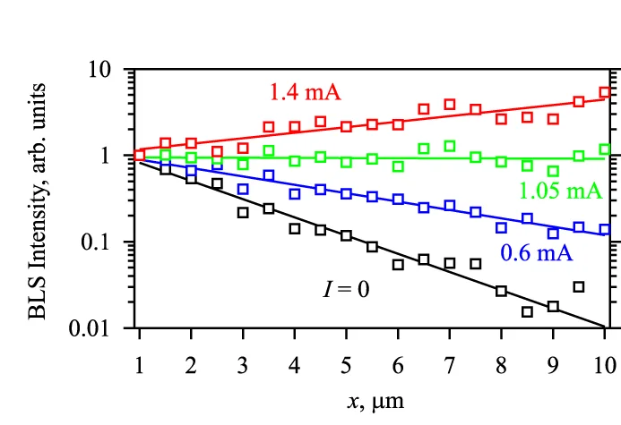 Open access visualization of Scatter Plot, Regression Plot, Spatial Dependence, Spin-Wave Pulse, DC Currents
