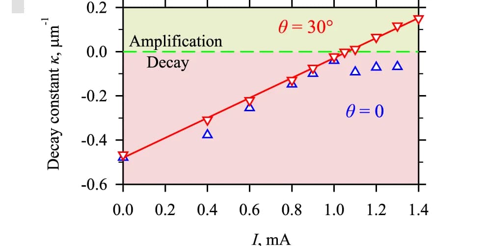 Open access visualization of Scatter Plot, Line Plot, Regression Plot, Spin-Wave Intensity, Decay Constant